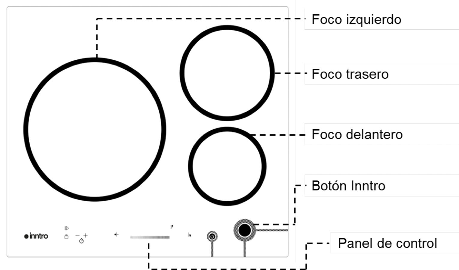 Diagrama de la cocina Inntro señalando el foco izquierdo, foco trasero, foco delantero, botón Inntro y panel de control