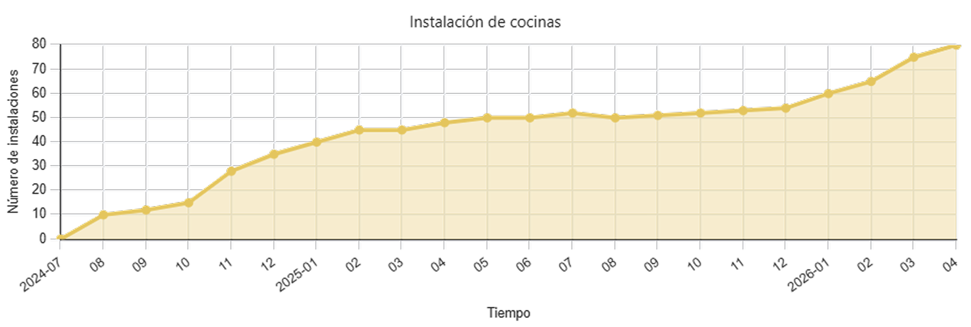 Gráfica de instalación de cocinas Inntro desde julio de 2024 hasta abril de 2026, mostrando crecimiento progresivo hasta 80 instalaciones